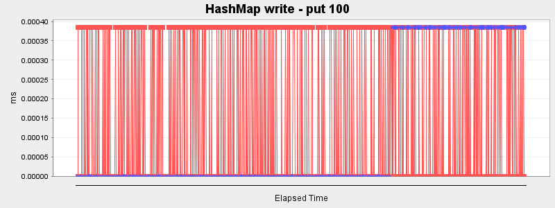 HashMap write - put 100